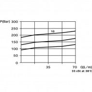 VMPX20001 Zawór ograniczający ciśnienie 3/4 200-400 bar