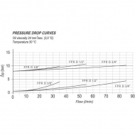 FPRD38 Zawór zwrotny 0.5 bar / 8 b